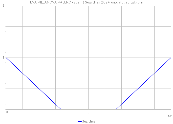 EVA VILLANOVA VALERO (Spain) Searches 2024 