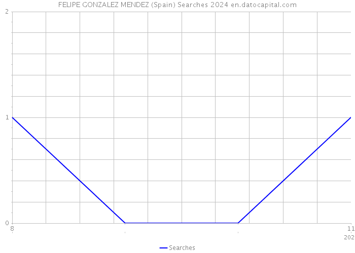 FELIPE GONZALEZ MENDEZ (Spain) Searches 2024 