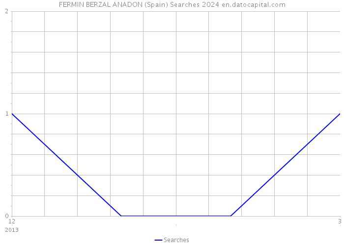 FERMIN BERZAL ANADON (Spain) Searches 2024 