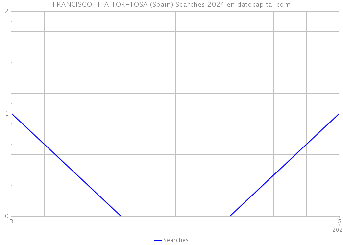 FRANCISCO FITA TOR-TOSA (Spain) Searches 2024 