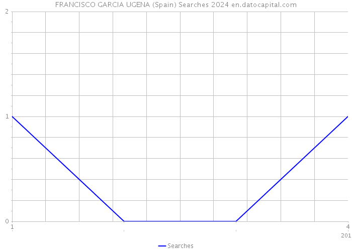 FRANCISCO GARCIA UGENA (Spain) Searches 2024 