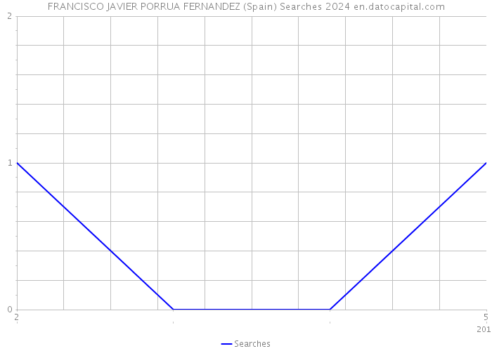 FRANCISCO JAVIER PORRUA FERNANDEZ (Spain) Searches 2024 