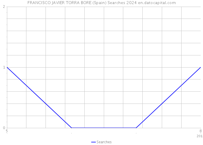 FRANCISCO JAVIER TORRA BORE (Spain) Searches 2024 