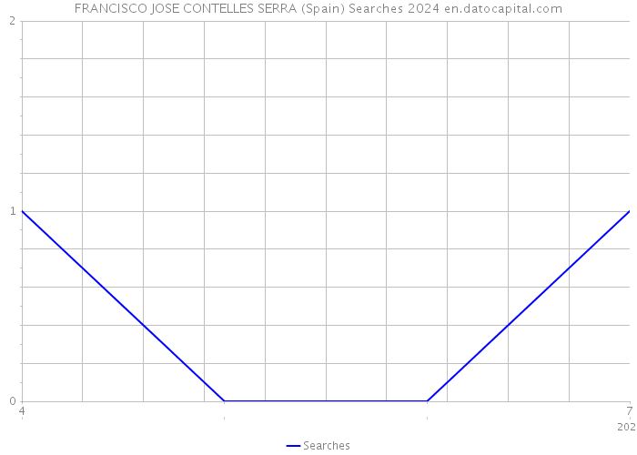 FRANCISCO JOSE CONTELLES SERRA (Spain) Searches 2024 