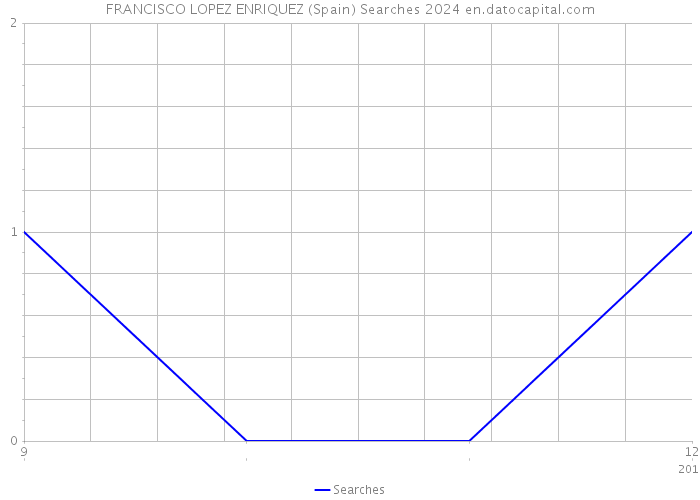 FRANCISCO LOPEZ ENRIQUEZ (Spain) Searches 2024 