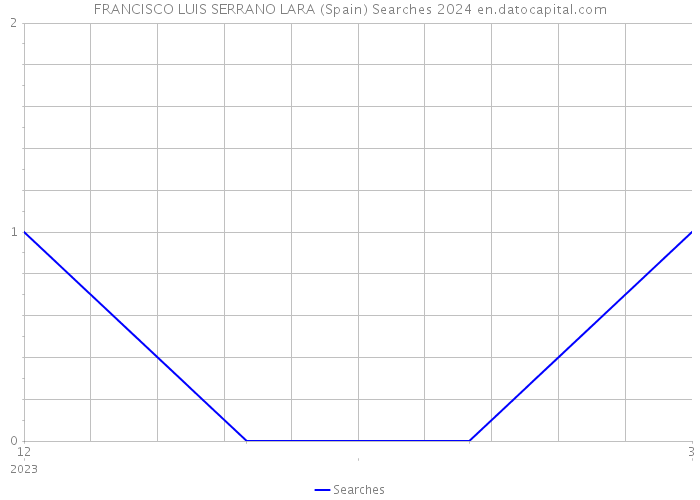 FRANCISCO LUIS SERRANO LARA (Spain) Searches 2024 