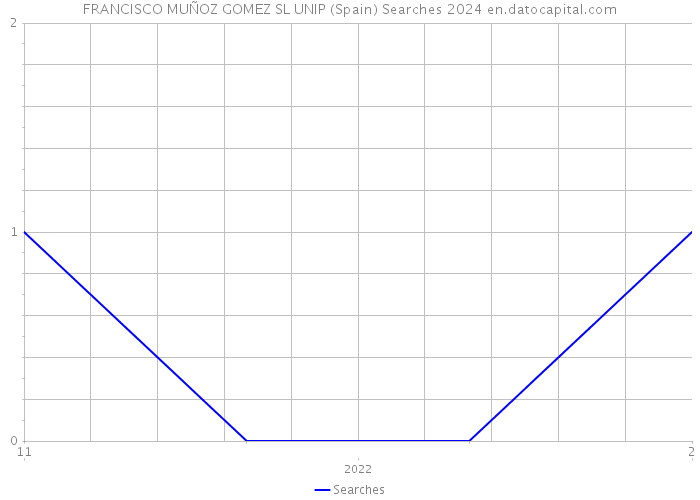 FRANCISCO MUÑOZ GOMEZ SL UNIP (Spain) Searches 2024 