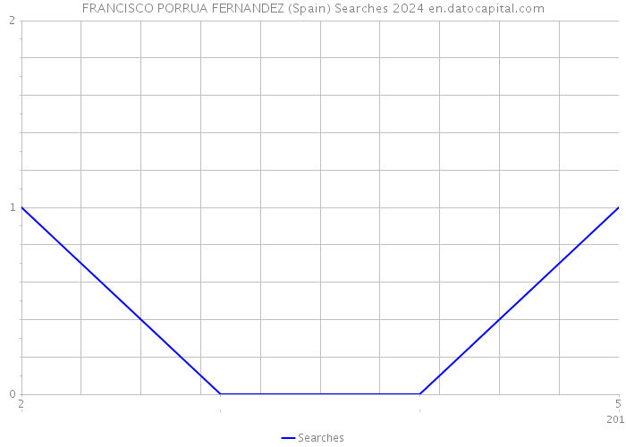 FRANCISCO PORRUA FERNANDEZ (Spain) Searches 2024 