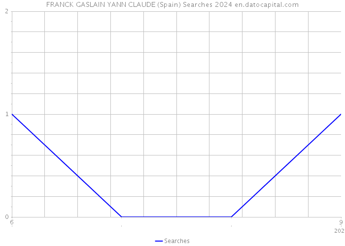FRANCK GASLAIN YANN CLAUDE (Spain) Searches 2024 