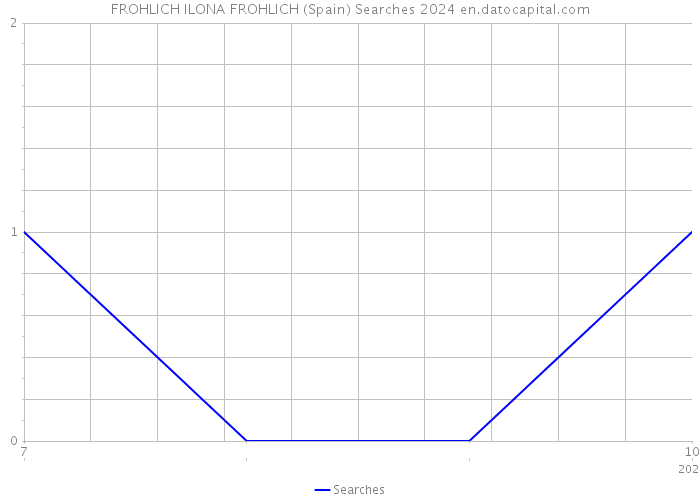 FROHLICH ILONA FROHLICH (Spain) Searches 2024 