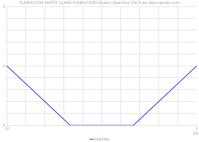 FUNDACION SANTA CLARA FUNDACION (Spain) Searches 2024 