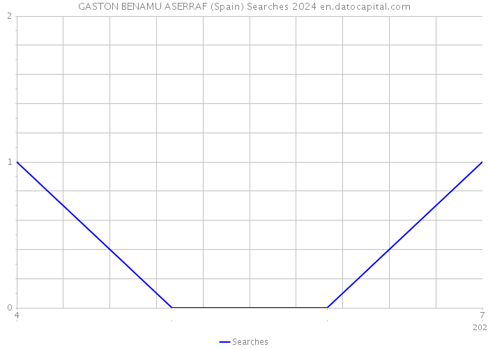 GASTON BENAMU ASERRAF (Spain) Searches 2024 