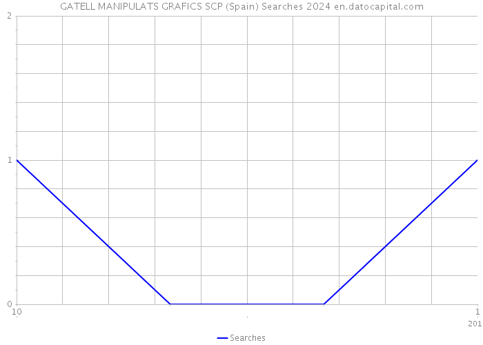 GATELL MANIPULATS GRAFICS SCP (Spain) Searches 2024 