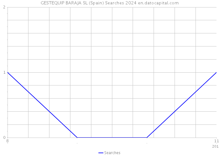 GESTEQUIP BARAJA SL (Spain) Searches 2024 