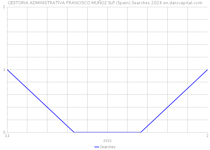 GESTORIA ADMINISTRATIVA FRANCISCO MUÑOZ SLP (Spain) Searches 2024 