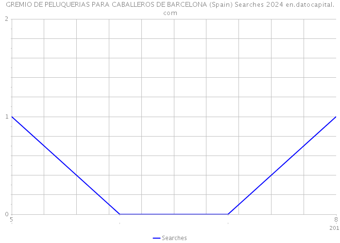 GREMIO DE PELUQUERIAS PARA CABALLEROS DE BARCELONA (Spain) Searches 2024 