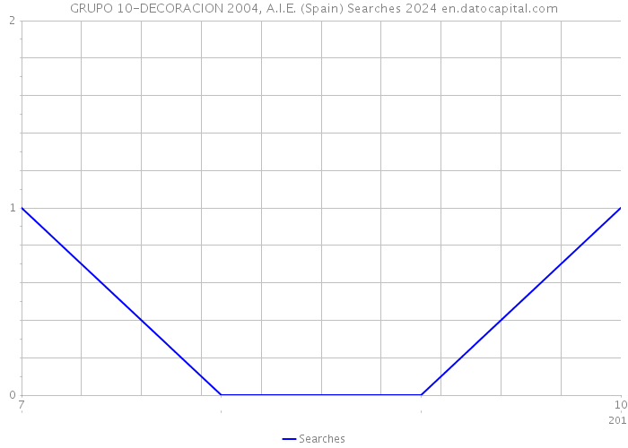 GRUPO 10-DECORACION 2004, A.I.E. (Spain) Searches 2024 