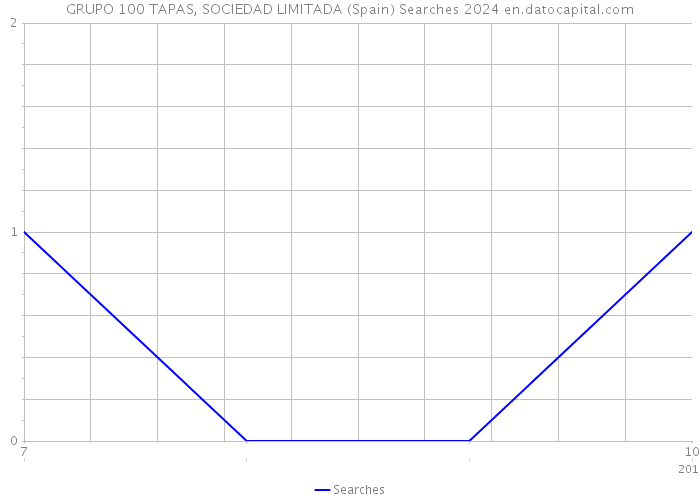 GRUPO 100 TAPAS, SOCIEDAD LIMITADA (Spain) Searches 2024 