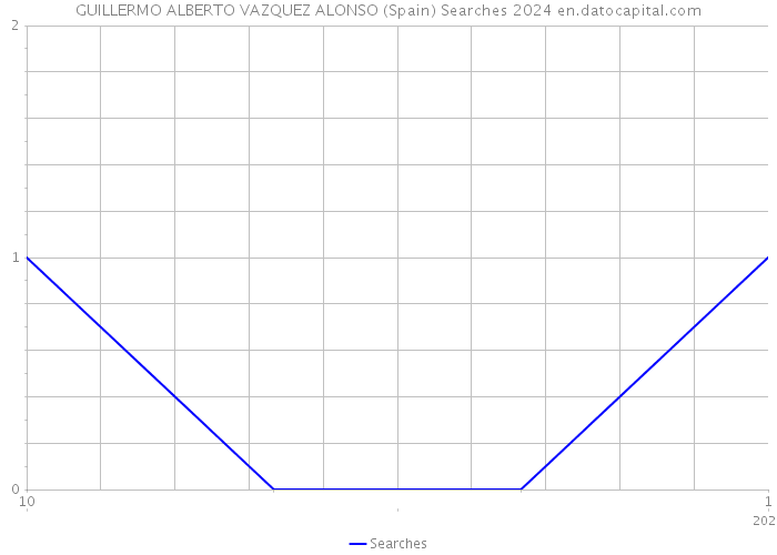 GUILLERMO ALBERTO VAZQUEZ ALONSO (Spain) Searches 2024 