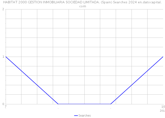 HABITAT 2000 GESTION INMOBILIARIA SOCIEDAD LIMITADA. (Spain) Searches 2024 