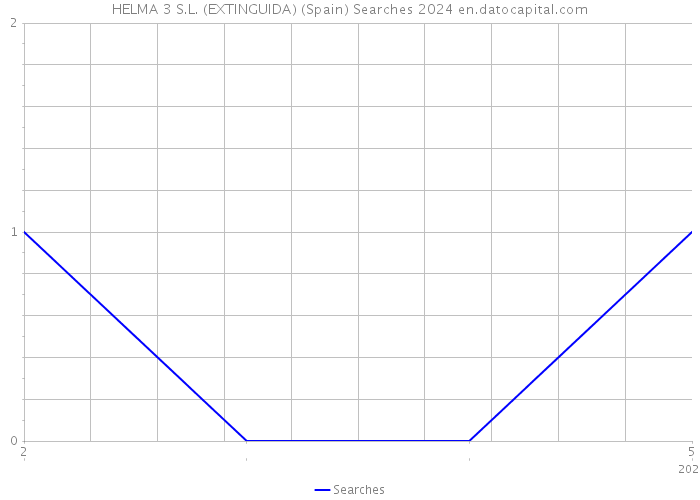HELMA 3 S.L. (EXTINGUIDA) (Spain) Searches 2024 