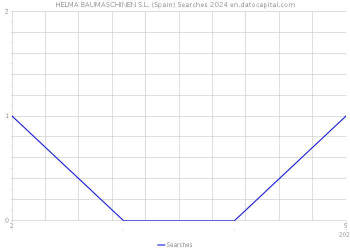 HELMA BAUMASCHINEN S.L. (Spain) Searches 2024 