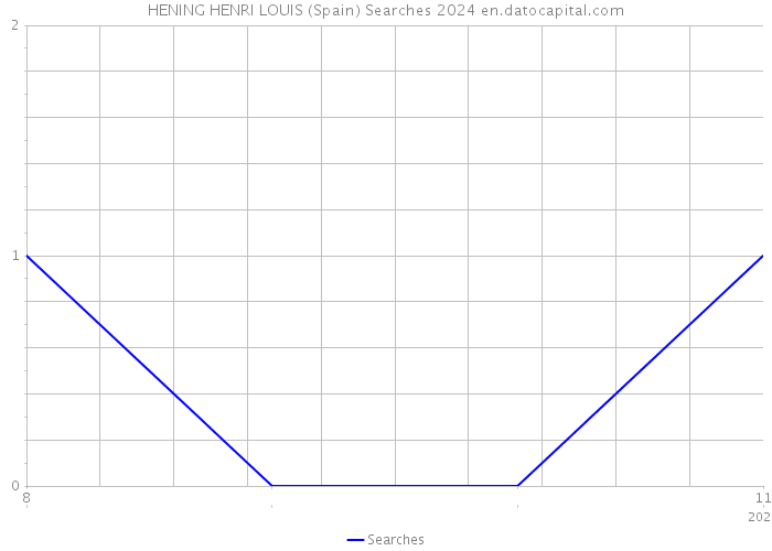 HENING HENRI LOUIS (Spain) Searches 2024 