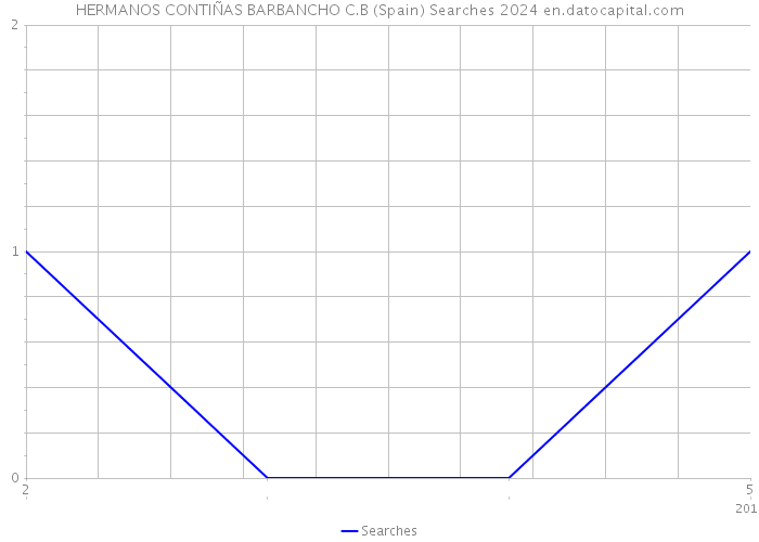 HERMANOS CONTIÑAS BARBANCHO C.B (Spain) Searches 2024 