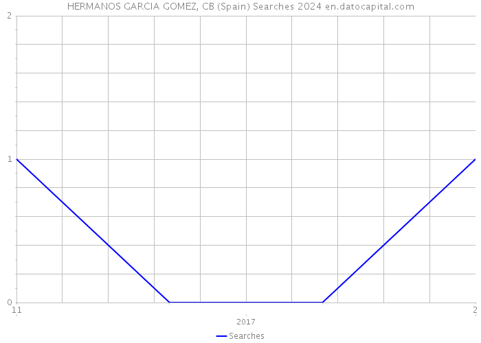 HERMANOS GARCIA GOMEZ, CB (Spain) Searches 2024 