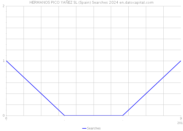 HERMANOS PICO YAÑEZ SL (Spain) Searches 2024 