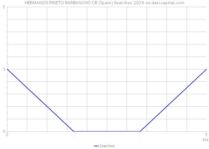 HERMANOS PRIETO BARBANCHO CB (Spain) Searches 2024 