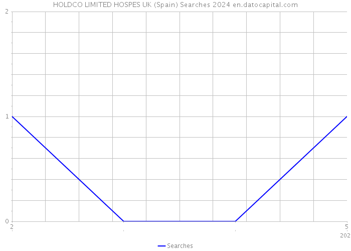 HOLDCO LIMITED HOSPES UK (Spain) Searches 2024 
