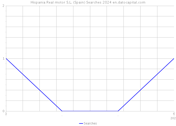 Hispania Real motor S.L. (Spain) Searches 2024 