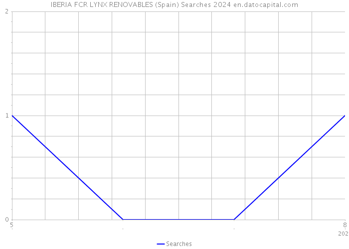 IBERIA FCR LYNX RENOVABLES (Spain) Searches 2024 