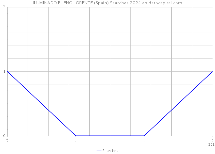 ILUMINADO BUENO LORENTE (Spain) Searches 2024 