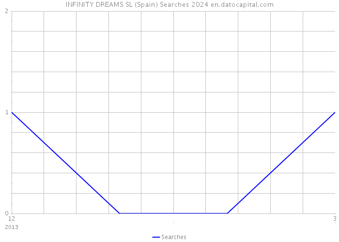 INFINITY DREAMS SL (Spain) Searches 2024 