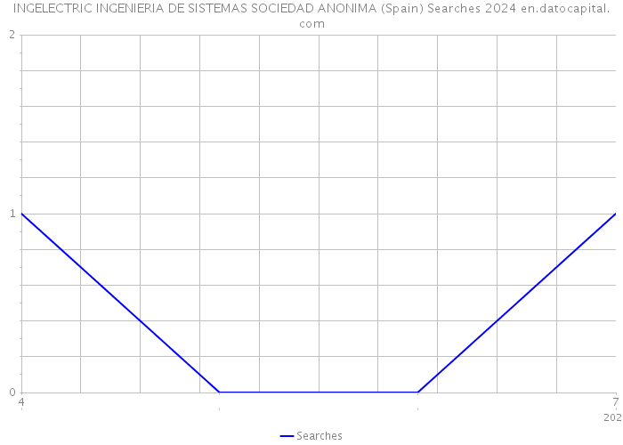 INGELECTRIC INGENIERIA DE SISTEMAS SOCIEDAD ANONIMA (Spain) Searches 2024 