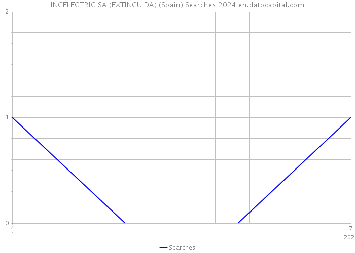 INGELECTRIC SA (EXTINGUIDA) (Spain) Searches 2024 