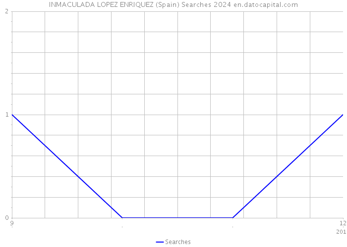 INMACULADA LOPEZ ENRIQUEZ (Spain) Searches 2024 