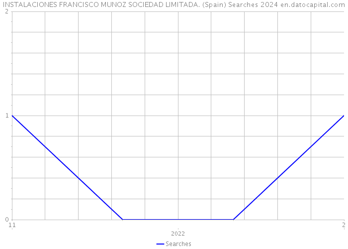 INSTALACIONES FRANCISCO MUNOZ SOCIEDAD LIMITADA. (Spain) Searches 2024 