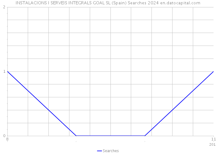 INSTALACIONS I SERVEIS INTEGRALS GOAL SL (Spain) Searches 2024 