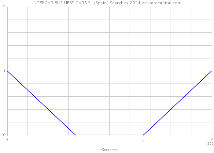 INTERCAR BUSINESS CARS SL (Spain) Searches 2024 