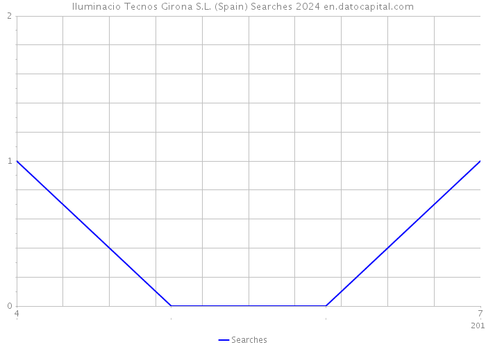 Iluminacio Tecnos Girona S.L. (Spain) Searches 2024 