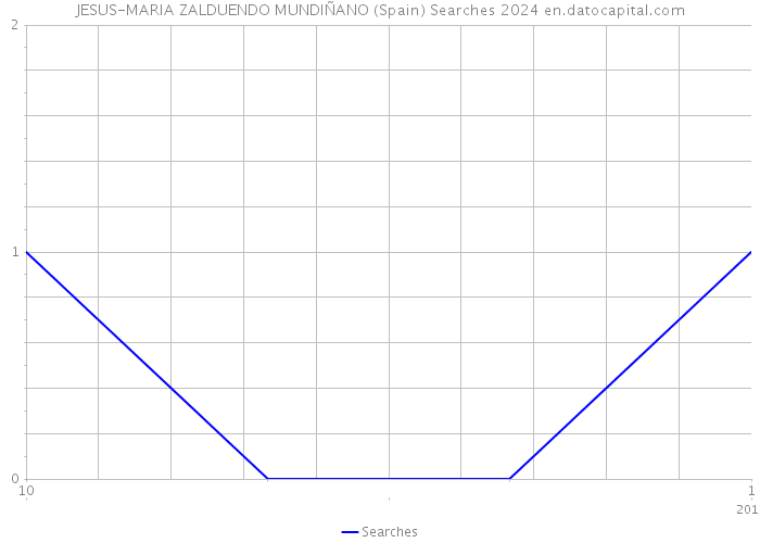 JESUS-MARIA ZALDUENDO MUNDIÑANO (Spain) Searches 2024 