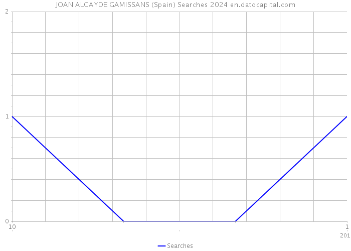 JOAN ALCAYDE GAMISSANS (Spain) Searches 2024 