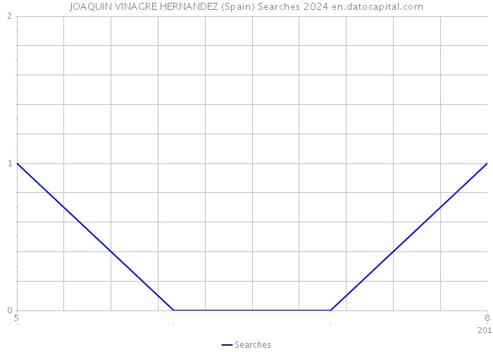 JOAQUIN VINAGRE HERNANDEZ (Spain) Searches 2024 