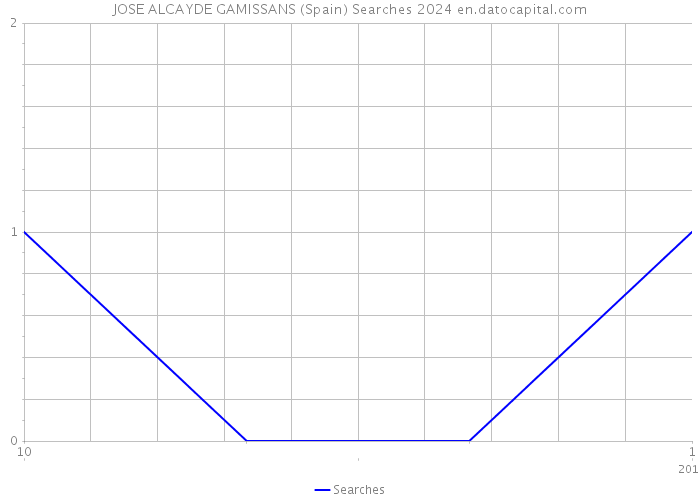 JOSE ALCAYDE GAMISSANS (Spain) Searches 2024 