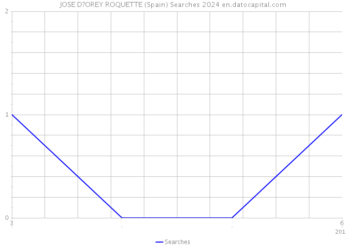JOSE D?OREY ROQUETTE (Spain) Searches 2024 