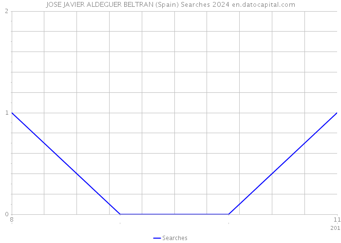 JOSE JAVIER ALDEGUER BELTRAN (Spain) Searches 2024 