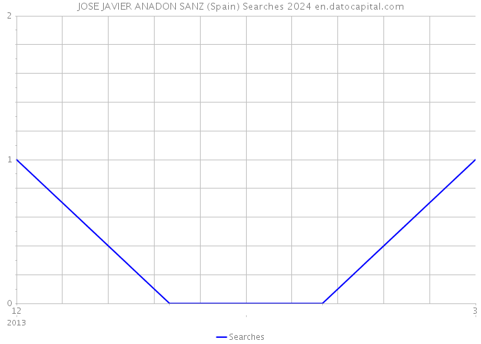 JOSE JAVIER ANADON SANZ (Spain) Searches 2024 